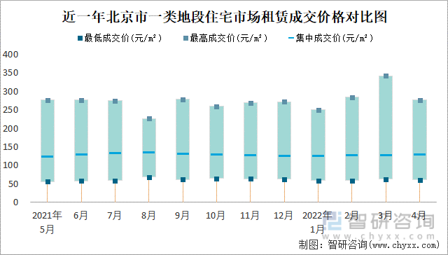 近一年北京市一类地段住宅市场租赁成交价格对比图