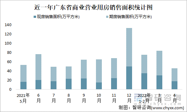 近一年广东省商业营业用房销售面积统计图