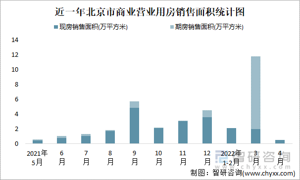 近一年北京市商业营业用房销售面积统计图