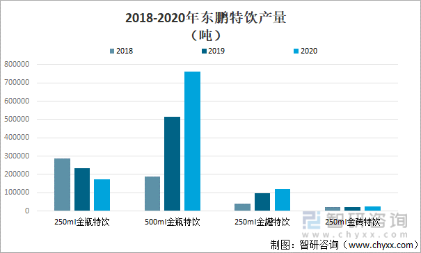 2018-2020年东鹏特饮产量