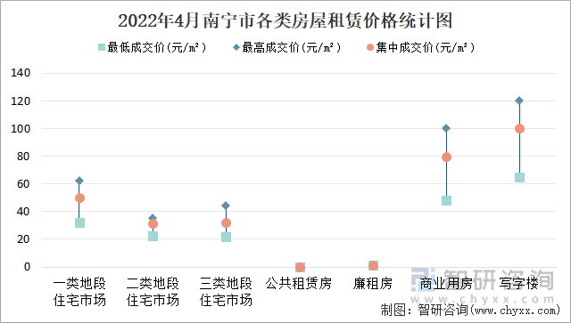 2022年4月南宁市各类房屋租赁价格统计图