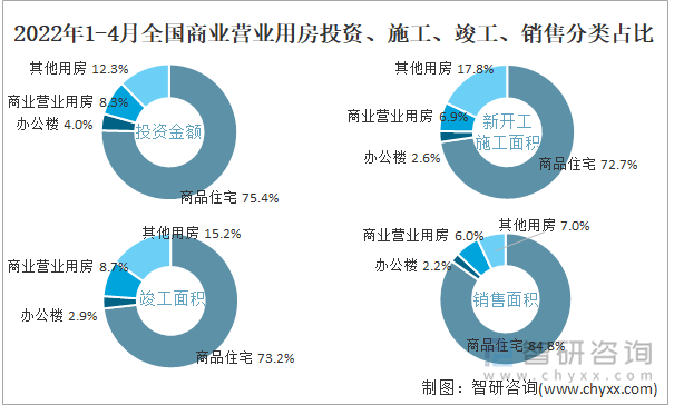 2022年1-4月全国商业营业用房投资、施工、竣工、销售分类占比