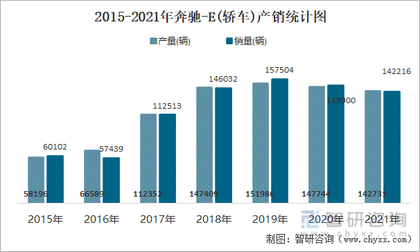 2015-2021年奔驰-E(轿车)产销统计图