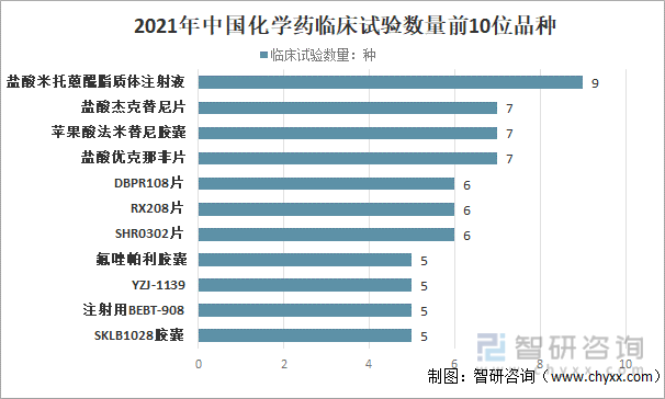2021年中国化学药临床试验数量前10位品种