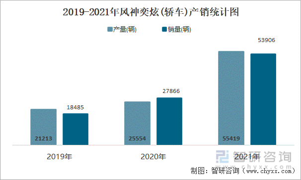 2019-2021年风神奕炫(轿车)产销统计图
