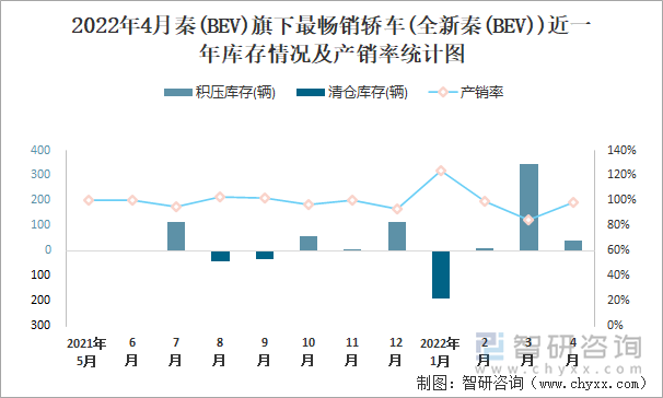 2022年4月秦(BEV)旗下最畅销轿车(全新秦(BEV))近一年库存情况及产销率统计图