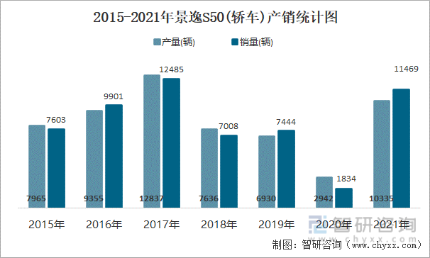 2015-2021年景逸S50(轿车)产销统计图