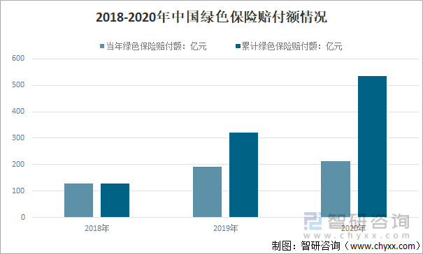 2018-2020年中国绿色保险赔付额情况