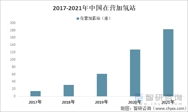 2017-2021年中国在营加氢站