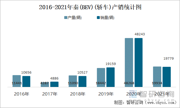 2016-2021年秦(BEV)(轿车)产销统计图