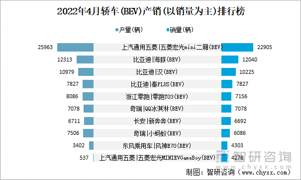 2022年4月轿车(BEV)产销(以销量为主)排行榜