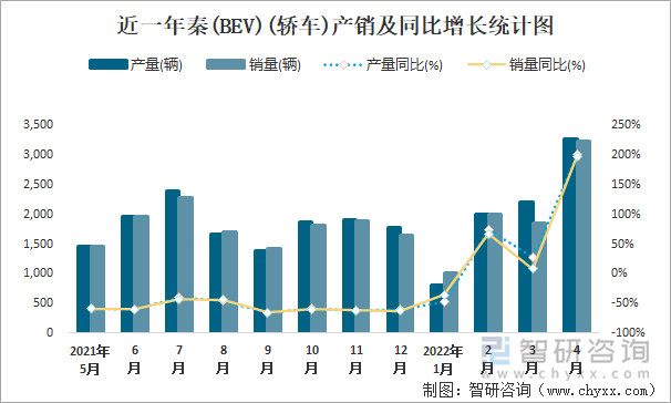 近一年秦(BEV)(轿车)产销及同比增长统计图