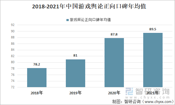 2018-2021年中国游戏舆论正向口碑年均值