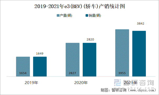 2019-2021年E3(BEV)(轿车)产销统计图