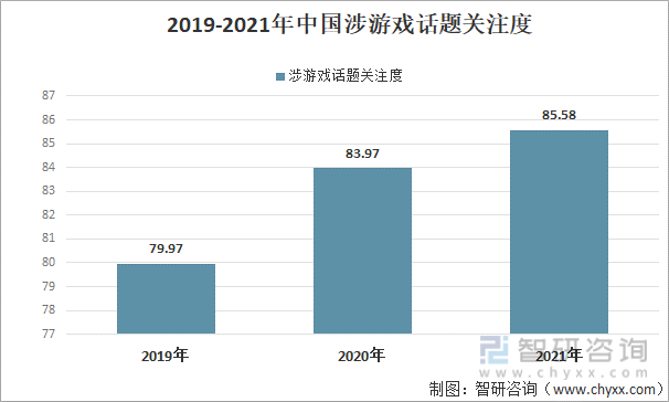 2019-2021年中国涉游戏话题关注度