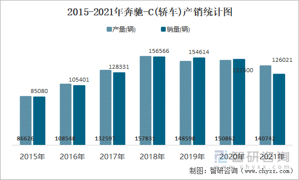 2015-2021年奔驰-C(轿车)产销统计图