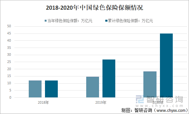 2018-2020年中国绿色保险保额情况