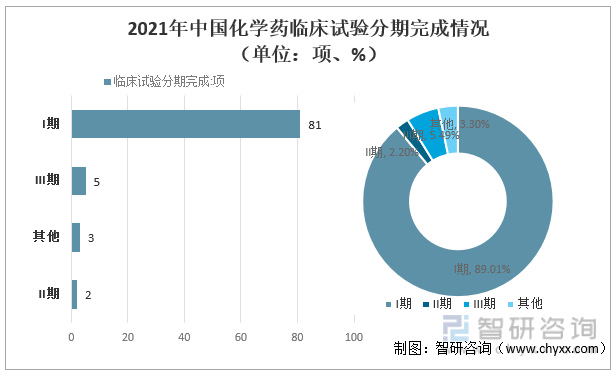 2021年中国化学药临床试验分期完成情况（单位：项、%）