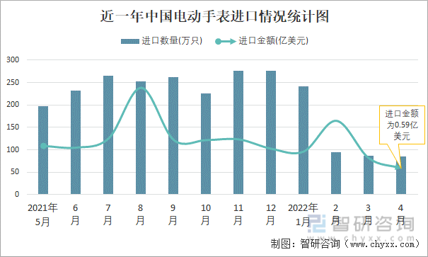 近一年中国电动手表进口情况统计图