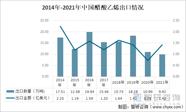 2014年-2021年中国醋酸乙烯出口情况