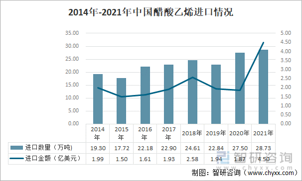 2014年-2021年中国醋酸乙烯进口情况