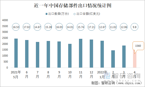 近一年中国存储部件出口情况统计图