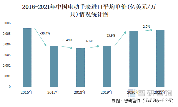 2016-2021年中国电动手表进口平均单价(亿美元/万只)情况统计图