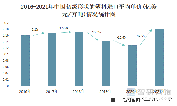 2016-2021年中国初级形状的塑料进口平均单价(亿美元/万吨)情况统计图