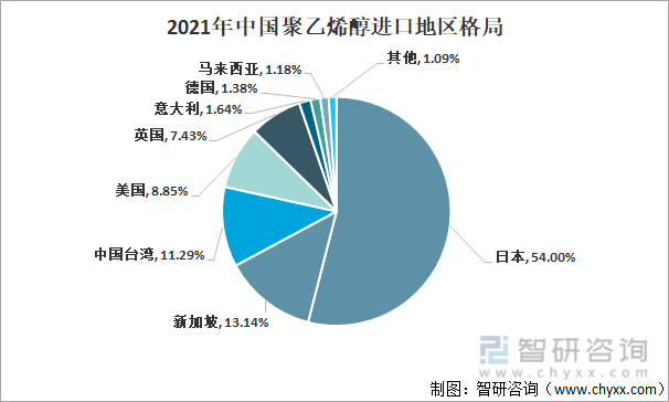 2021年中国聚乙烯醇进口地区格局