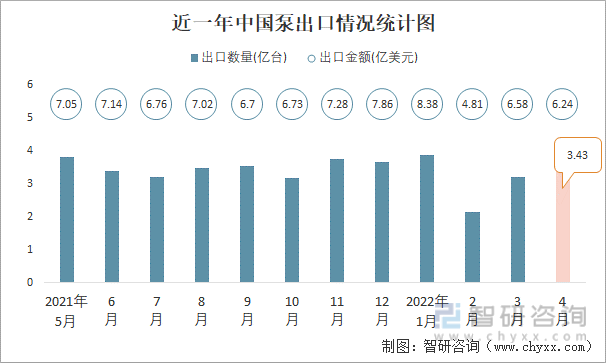 近一年中国泵出口情况统计图