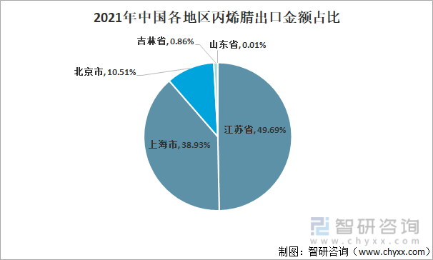 2021年中国各地区丙烯腈出口金额占比