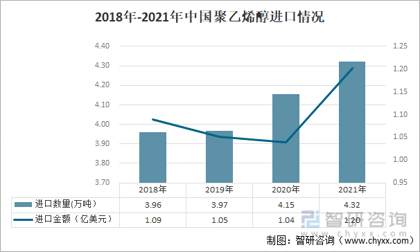 2018年-2021年中国聚乙烯醇进口情况