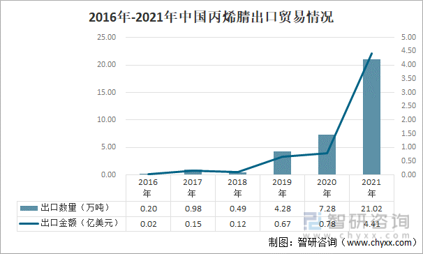 2016年-2021年中国丙烯腈出口贸易情况