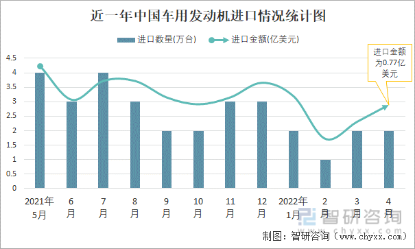 近一年中国车用发动机进口情况统计图