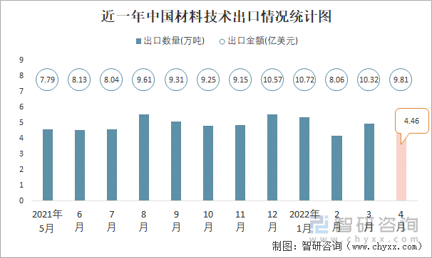 近一年中国材料技术出口情况统计图