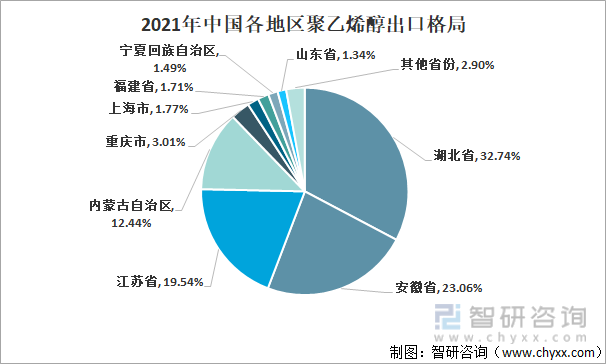 2021年中国各地区聚乙烯醇出口格局