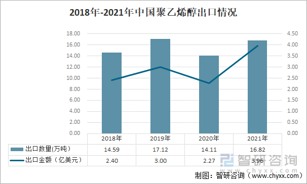 2018年-2021年中国聚乙烯醇出口情况
