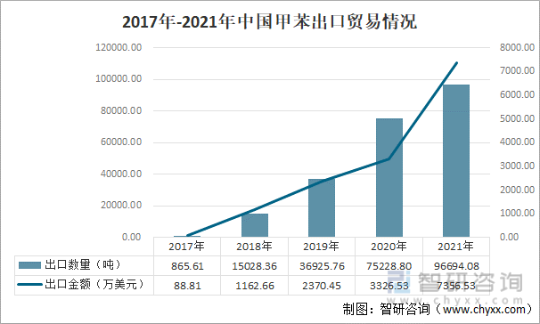 2017年-2021年中国甲苯出口贸易情况