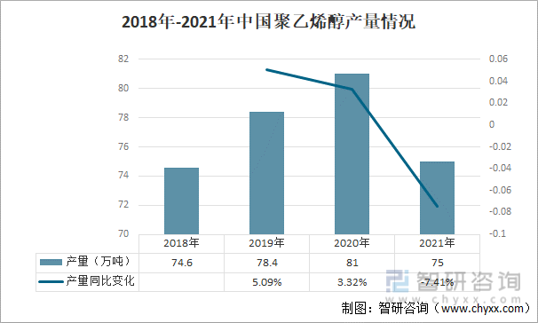 2018年-2021年中国聚乙烯醇产量情况