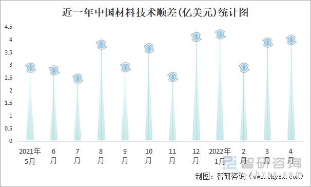 近一年中国材料技术顺差(亿美元)统计图