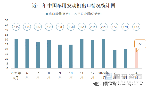 近一年中国车用发动机出口情况统计图