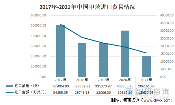 2017年-2021年中国甲苯进口贸易情况