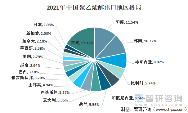 2021年中国聚乙烯醇出口地区格局