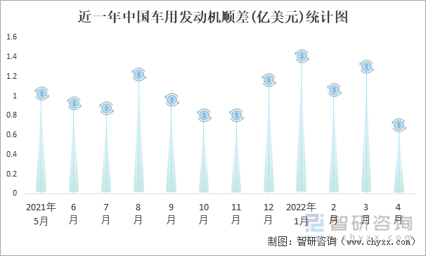 近一年中国车用发动机顺差(亿美元)统计图