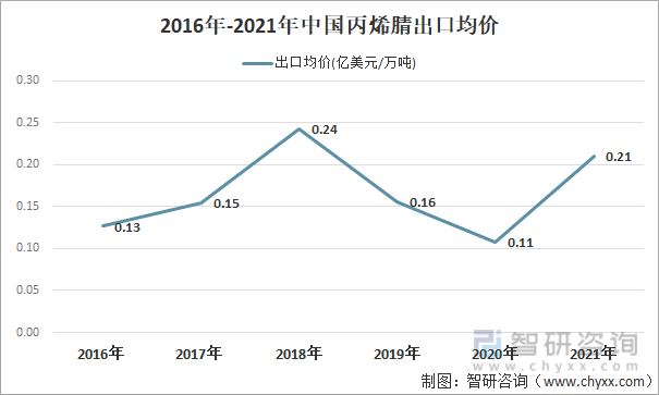 2016年-2021年中国丙烯腈出口均价