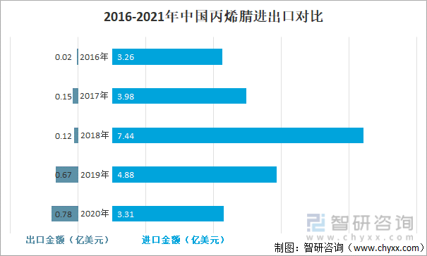 2016-2021年中国丙烯腈进出口对比
