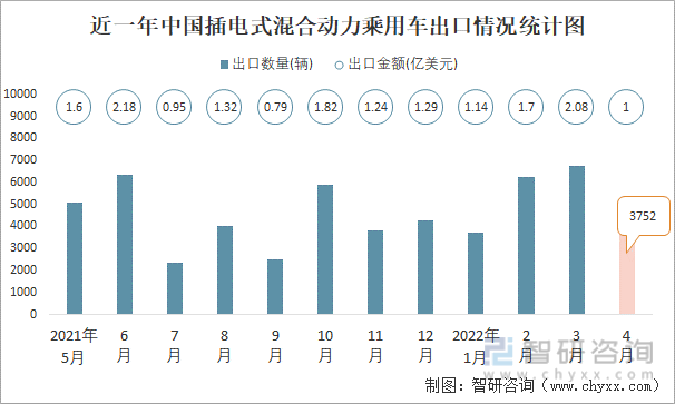 近一年中国插电式混合动力乘用车出口情况统计图