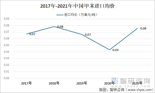 2017年-2021年中国甲苯进口均价