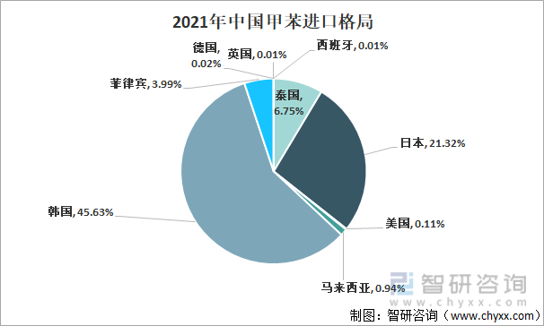 2021年中国甲苯进口格局