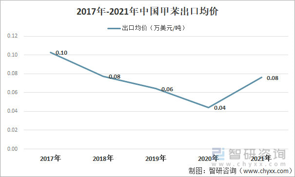 2017年-2021年中国甲苯出口均价